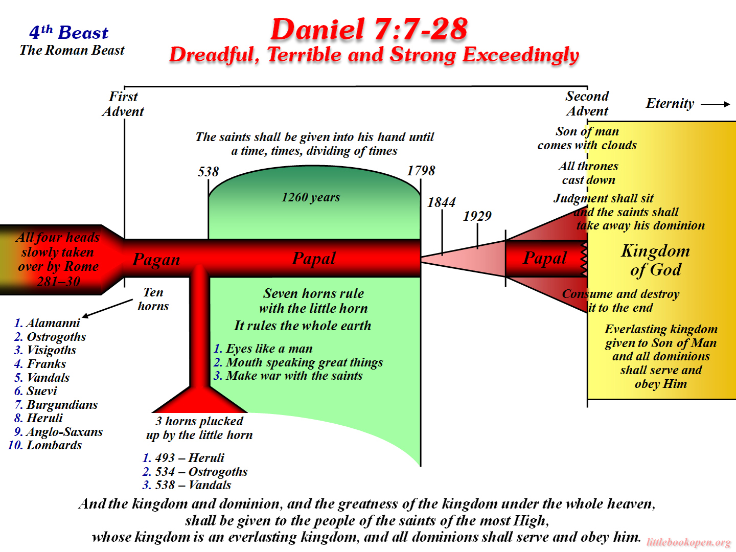 histoical prophecy charts named files book daniel prophecy chart